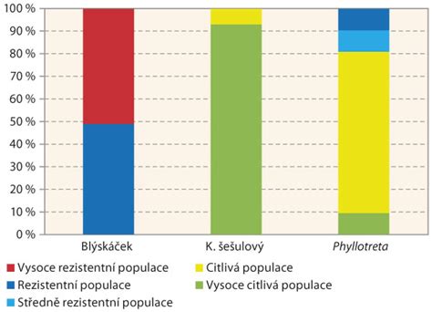 Graf srovnání výsledků přijímacích zkoušek
