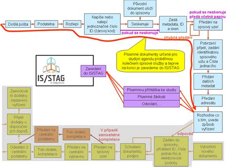 Proces zpracování přihlášek v IS/STAG