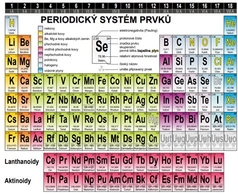 Chemická tabulka prvků