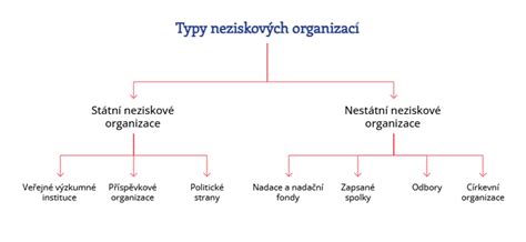Schéma různých typů nosníkových uložení