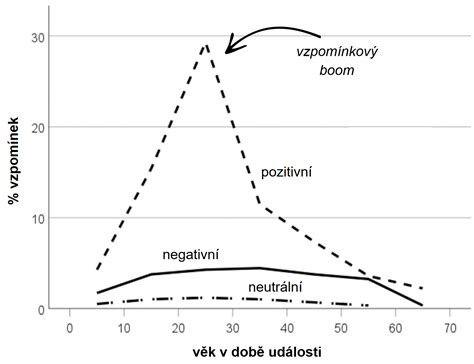Infografika znázorňující pozitivní a negativní zpětnou vazbu v mozku