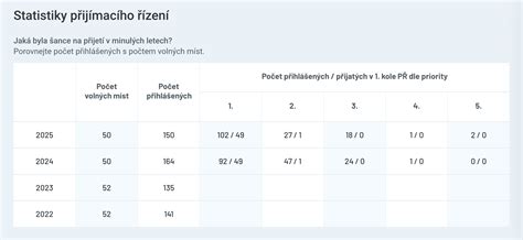 Graf s počtem přijatých uchazečů na obor Mezinárodní vztahy