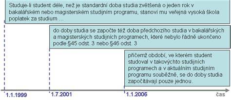 Grafické znázornění výpočtu poplatku za delší studium