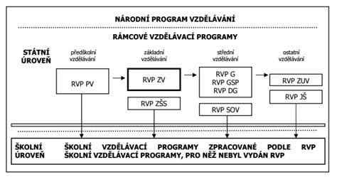 Struktura kurikulárních dokumentů ve vzdělávání