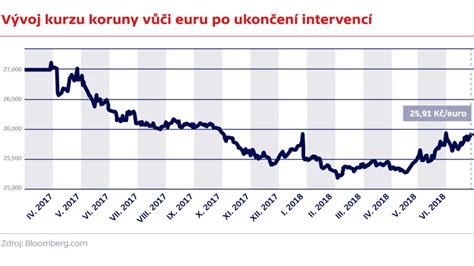 Graf s vývojem kurzu koruny vůči euru