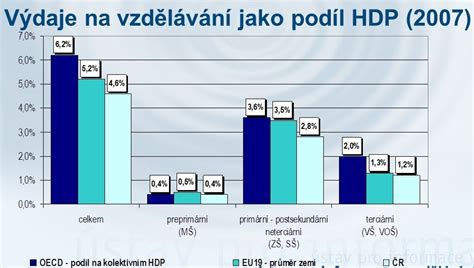 Infografika porovnávající výdaje na vzdělávání v ČR a zemích OECD
