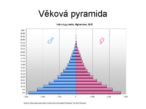 Věková pyramida obyvatelstva