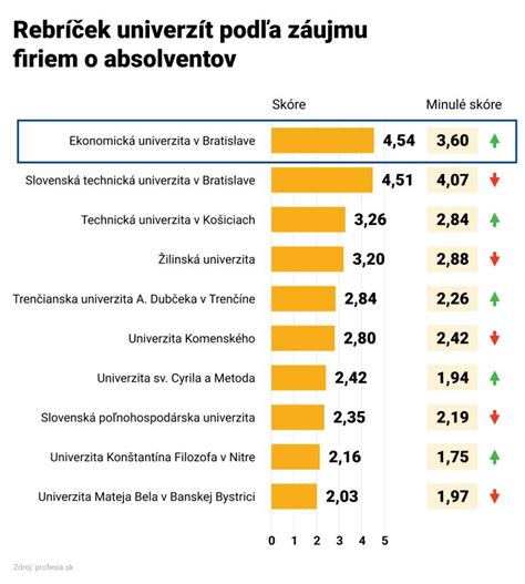 Absolventi Ekonomickej univerzity v Bratislave