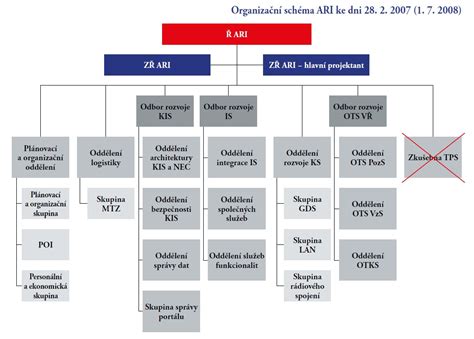 Schéma procesu reorganizace