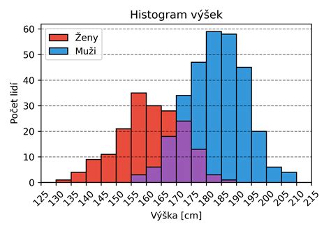 Graf znázorňující nárůst náročnosti matematických předmětů během studia