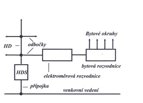 Schéma zobrazující požadavky pro jednotlivé obory