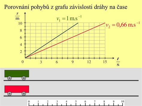 Schéma rovnoměrného přímočarého pohybu