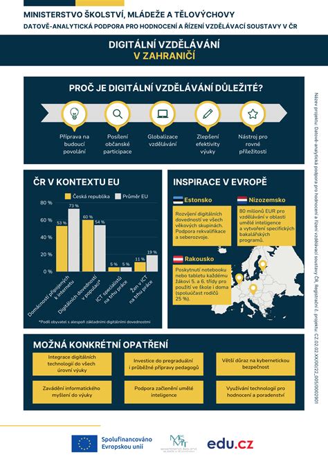 Infografika o struktuře učitelského vzdělávání