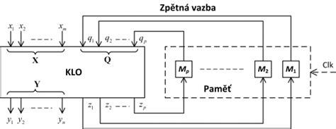 Schéma zápisu předmětů a zkoušek