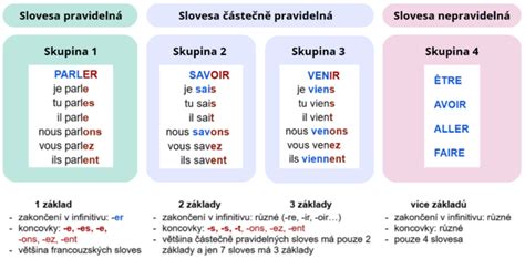 Ilustrace studentů komunikujících ve francouzštině