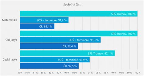 Graf srovnávající úspěšnost u maturitních zkoušek v různých předmětech