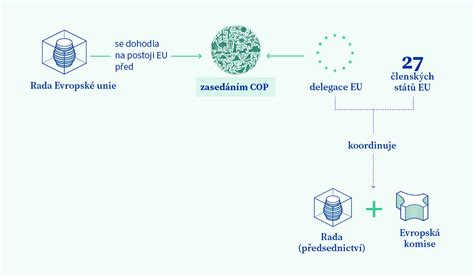 Grafické znázornění přechodu k demokracii v postkomunistických zemích EU