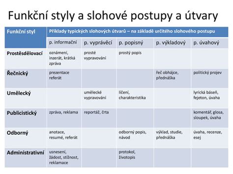 Slohové útvary maturitní práce