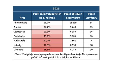 Infografika s počtem škol a fakult podle typu (veřejné, soukromé) a hlavních studijních oblastí