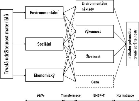 Schematické znázornění struktury tanečního studia