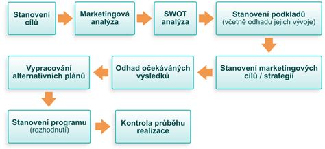 Infografika znázorňující kroky procesu USA Sport and Study