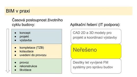 Infografika o BIM v praxi