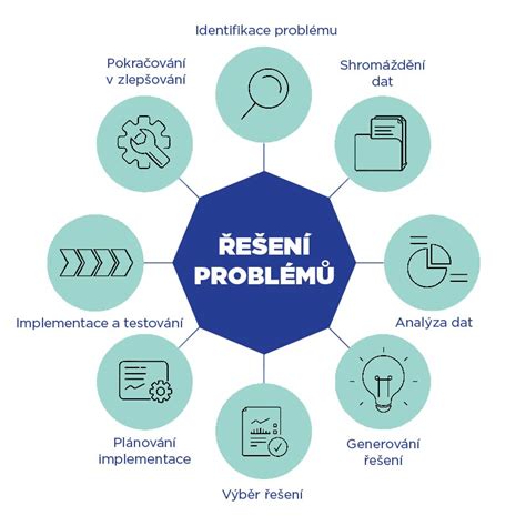 Infografika: Metoda řešení problémů