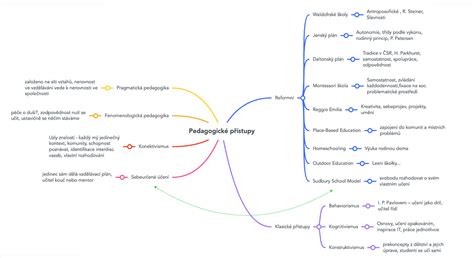 Schéma propojení pedagogiky s dalšími vědními obory