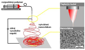 Schéma procesu elektrospinningu pro výrobu nanovláken