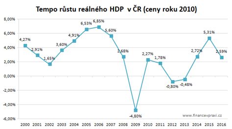 graf růstu HDP