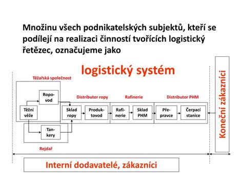 Infografika zobrazující logistický řetězec