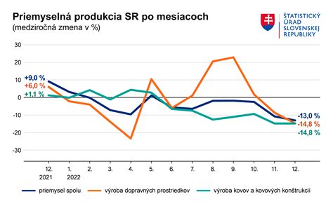 Graf porovnávající tržby FedEx a UPS