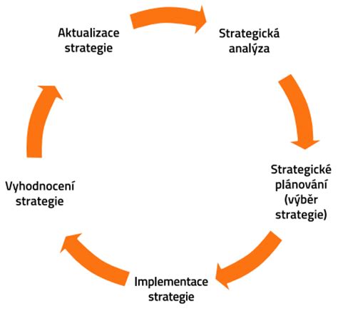 Schéma strategického řízení