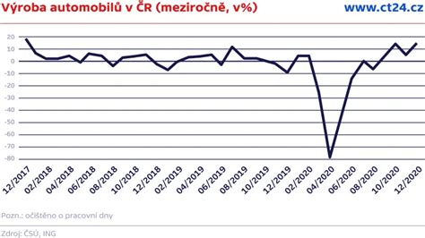 Vývoj výroby automobilů v ČR a SR