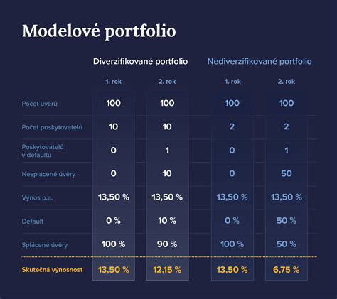 Ukázka diverzifikovaného investičního portfolia
