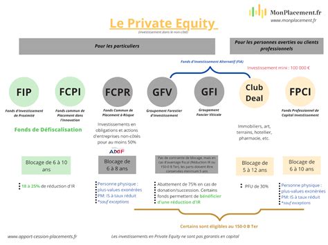 Schéma investičního procesu Private Equity fondu