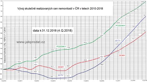 Graf vývoje cen nerostných surovin