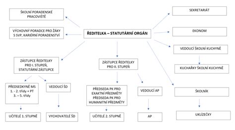 Organizační schéma katedry managementu kvality