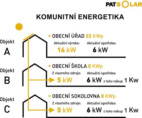 Grafické znázornění podílů zdrojů energie