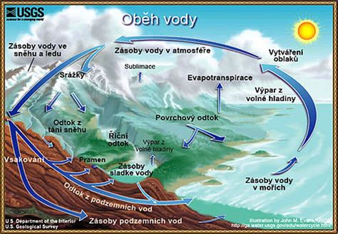 koloběh přírodních procesů v krajině