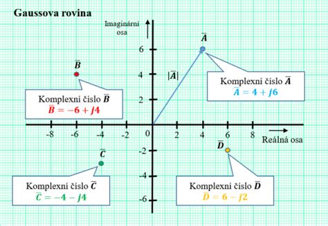 Gaussova rovina znázorňující komplexní čísla