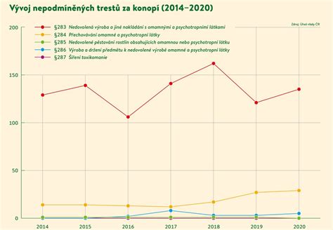 Graf kumulace trestů