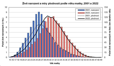 Statistika platebních metod v ČR podle věku