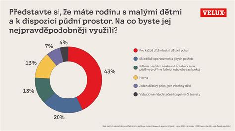 Infografika o nedostatku učitelů v ČR podle předmětů