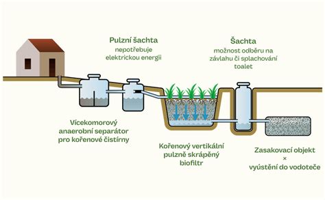 Schéma procesu adsorpce na aktivním uhlí