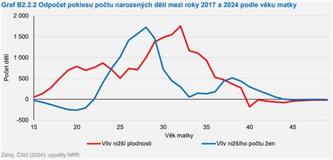 Graf vývoje porodnosti a počtu císařských řezů v ČR