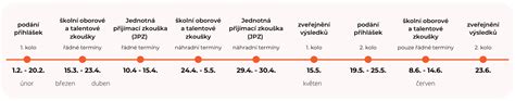 Proces podání přihlášky na doktorské studium