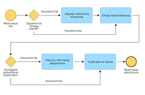 Diagram toku procesu zápisu a ukončení předmětu