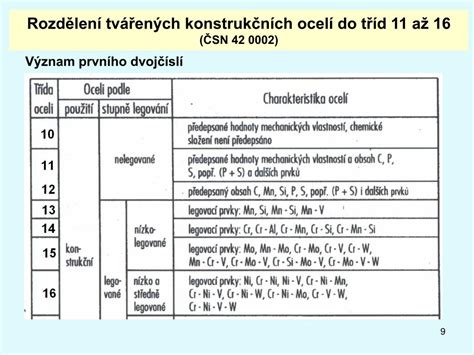 Složení senátu a rozdělení do komor