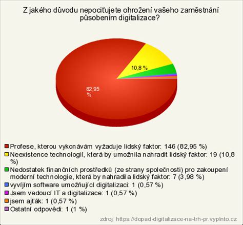 Graf znázorňující dopad digitalizace na efektivitu práce